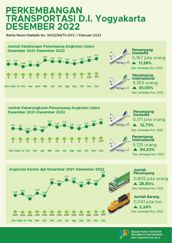 Transportation Development of D.I. Yogyakarta December 2022