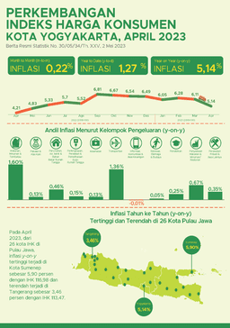 Perkembangan Indeks Harga Konsumen April 2023