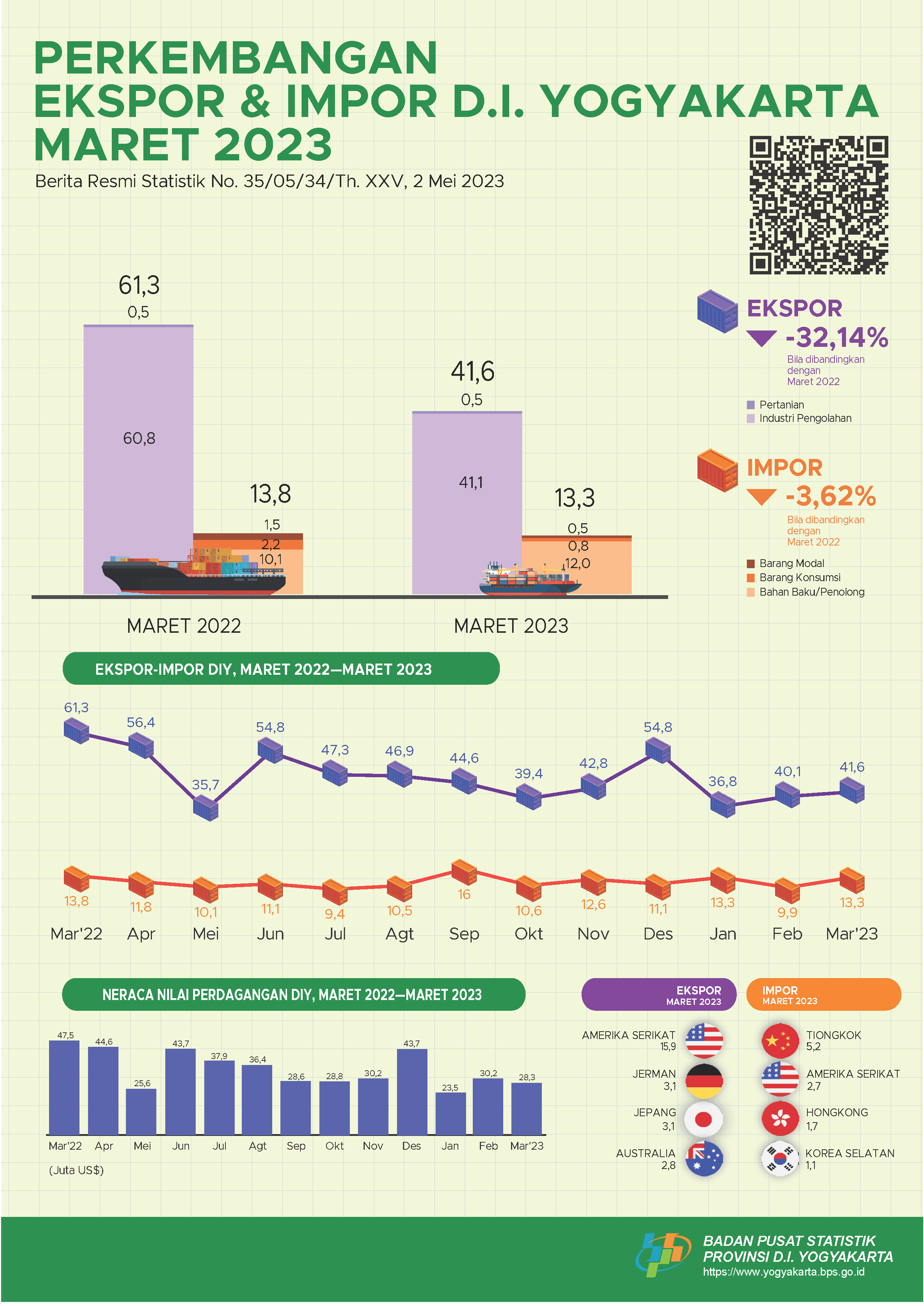 Export - Import in Daerah Istimewa Yogyakarta, March 2023