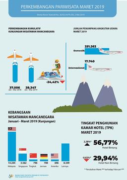 Perkembangan Pariwisata Dan Transportasi Udara D.I. Yogyakarta, Maret 2019