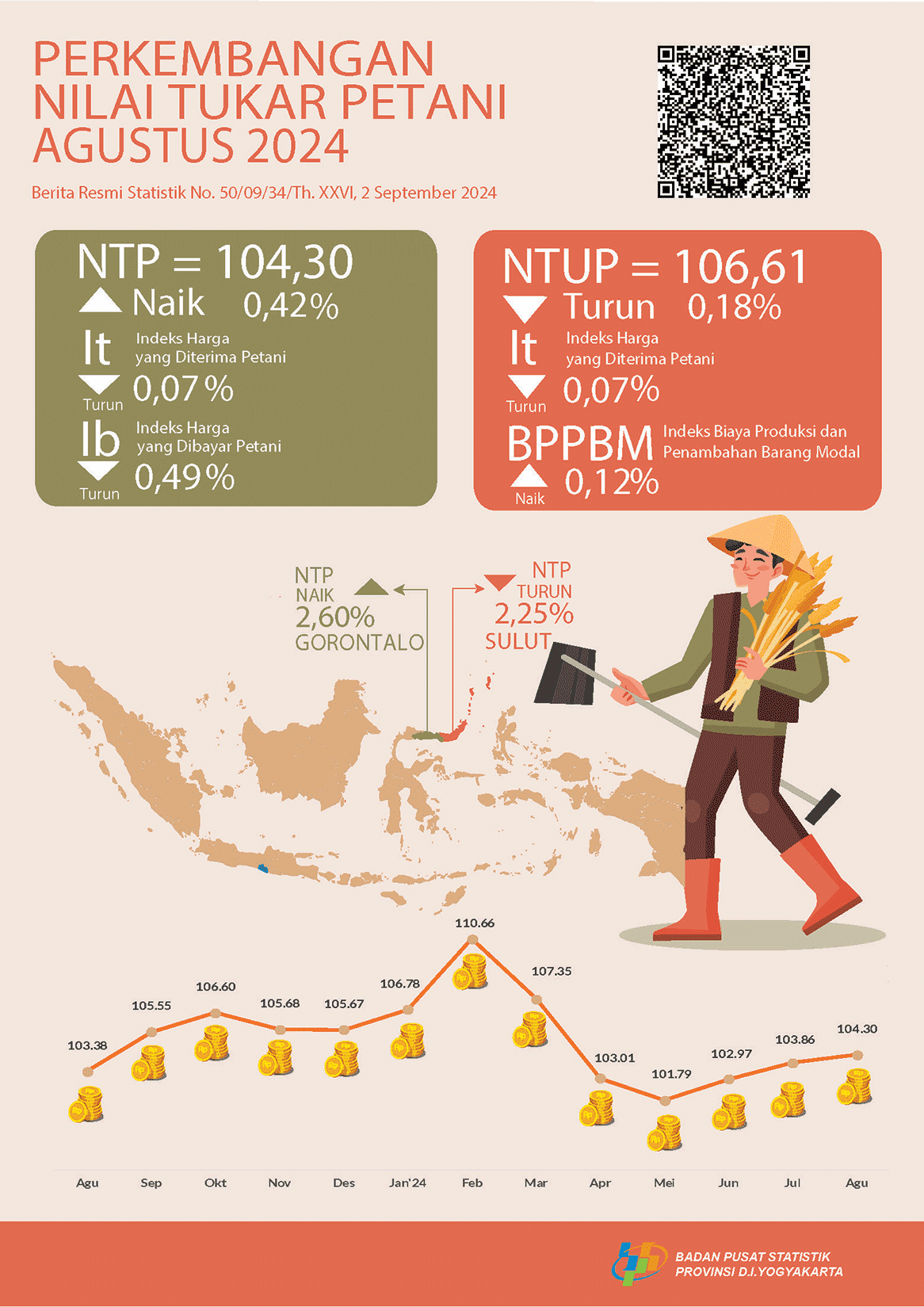 Perkembangan Nilai Tukar Petani dan Harga Produsen Gabah Daerah Istimewa Yogyakarta, Agustus 2024