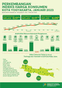 Development Of The Consumer Price Index January 2023