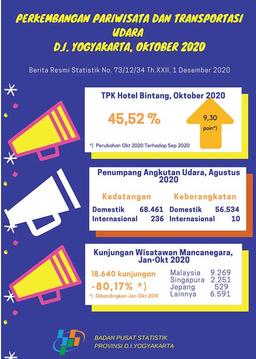 Perkembangan Pariwisata Dan Transportasi Udara D.I. Yogyakarta, Oktober 2020