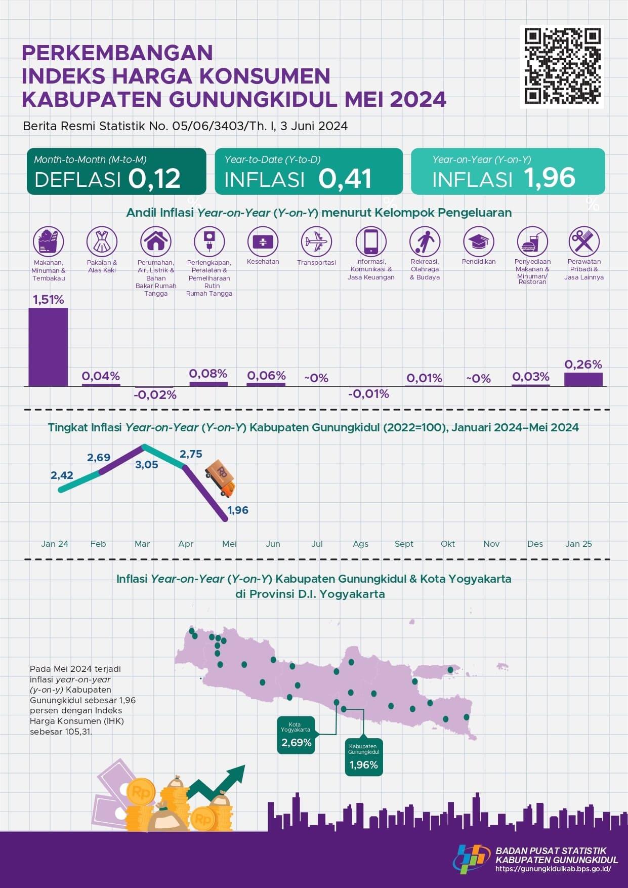 Development of the Gunungkidul Regency Consumer Price Index in May 2024