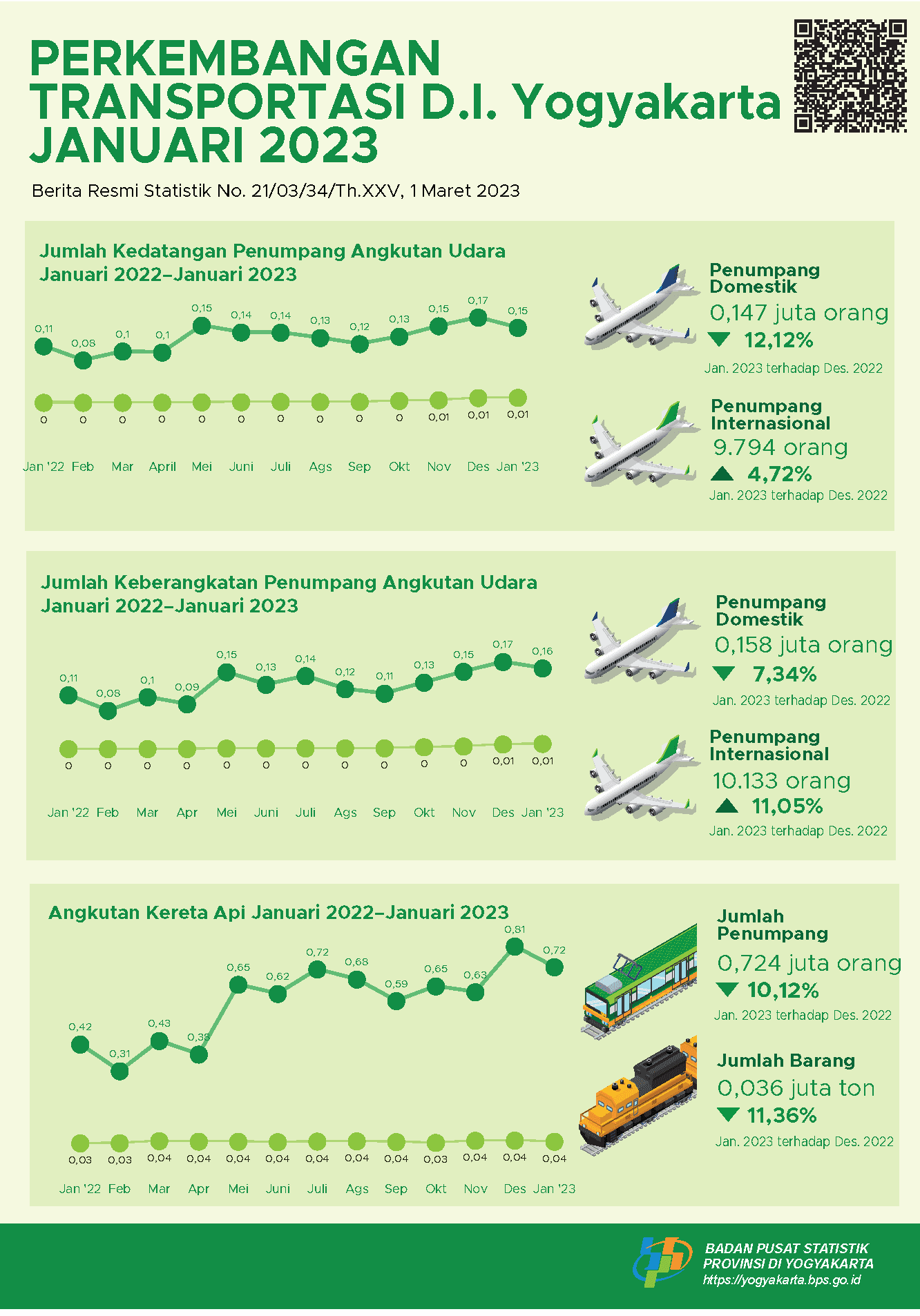 Transportation Development of D.I. Yogyakarta January 2023