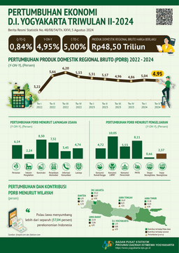 Pertumbuhan Ekonomi DIY Triwulan II 2024