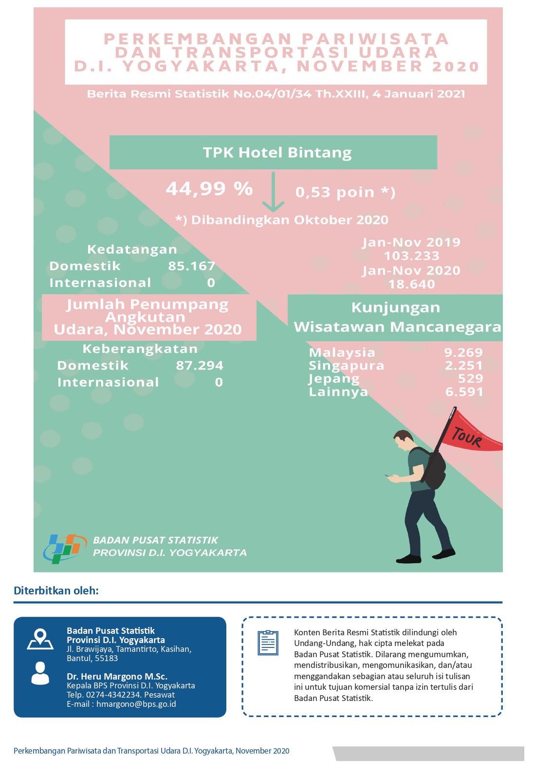 Perkembangan Pariwisata dan Transportasi Udara D.I. Yogyakarta, November 2020