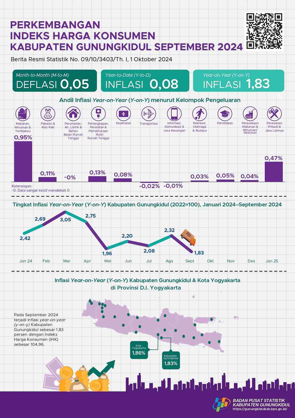 Development of the Gunungkidul Regency Consumer Price Index September 2024