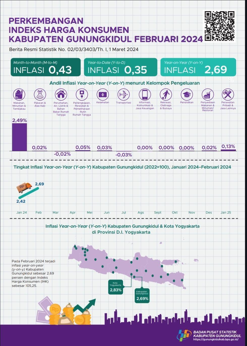 Development of the Gunungkidul Regency Consumer Price Index February 2024