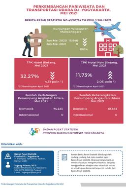 DI Yogyakartas Tourism And Air Transportation, In May 2021