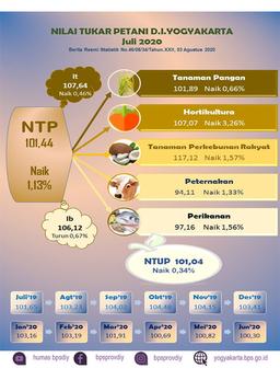 DI Yogyakartas Farmer Term Of Trade (NTP), July 2020