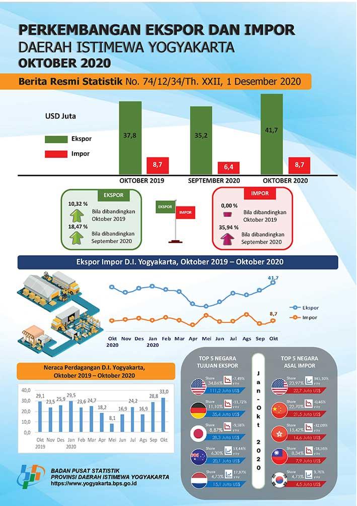 D.I. Yogyakarta's Export-Import, October 2020