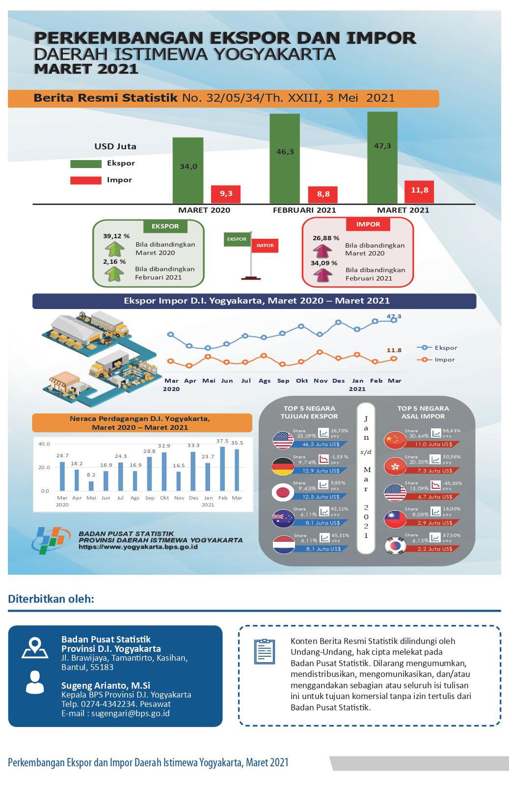 Growth of Export and Import of D.I. Yogyakarta Province, March 2021