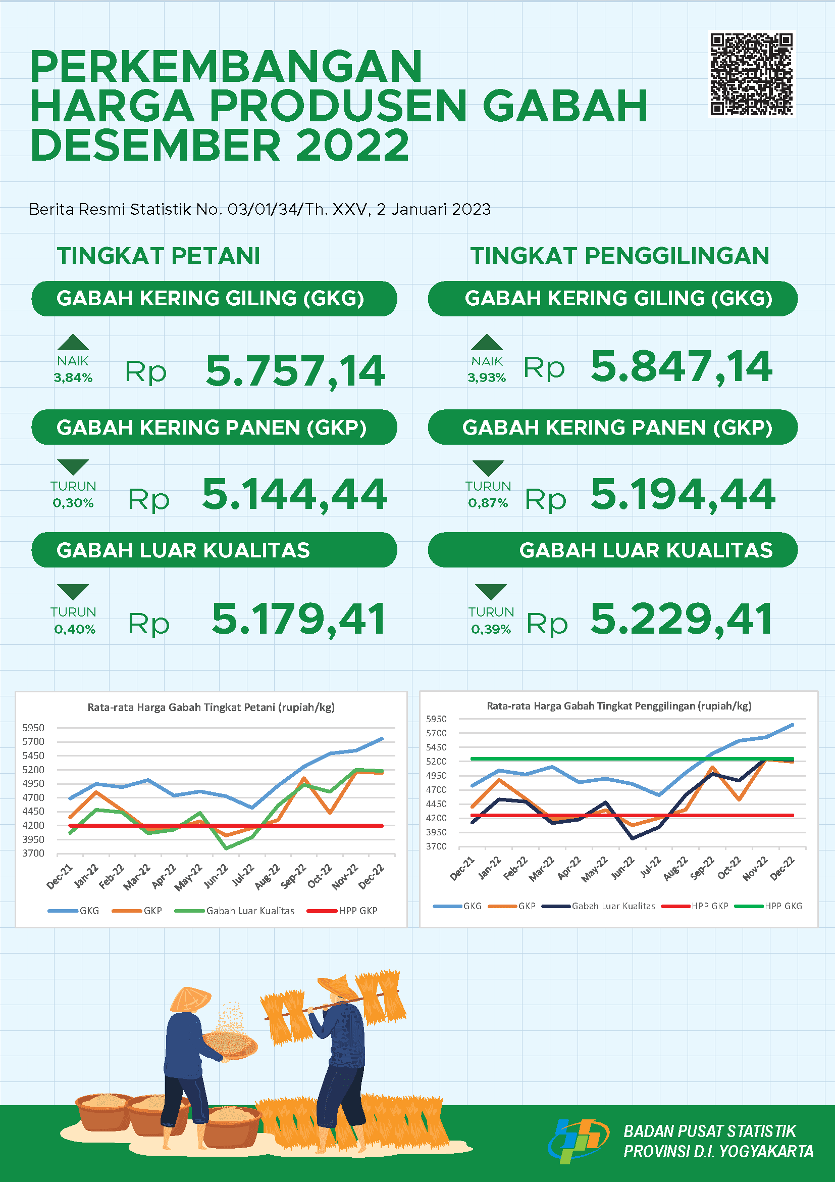 Development of Grain Producer Prices in December 2022