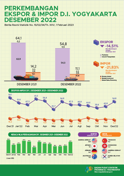 Export And Import Development Of Special Region Of Yogyakarta, December 2022