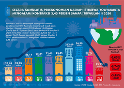 Economic Growth Of DI Yogyakarta In Quarter II-2020