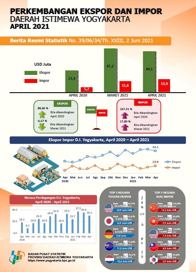 Export and Import Growth of the Special Region of Yogyakarta, April 2021