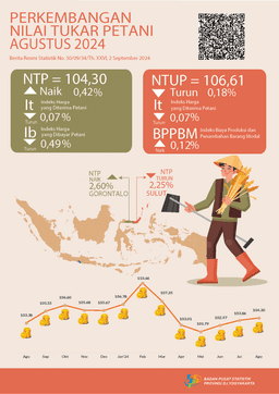 Perkembangan Nilai Tukar Petani Dan Harga Produsen Gabah Daerah Istimewa Yogyakarta, Agustus 2024