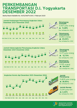 Transportation Development Of D.I. Yogyakarta December 2022