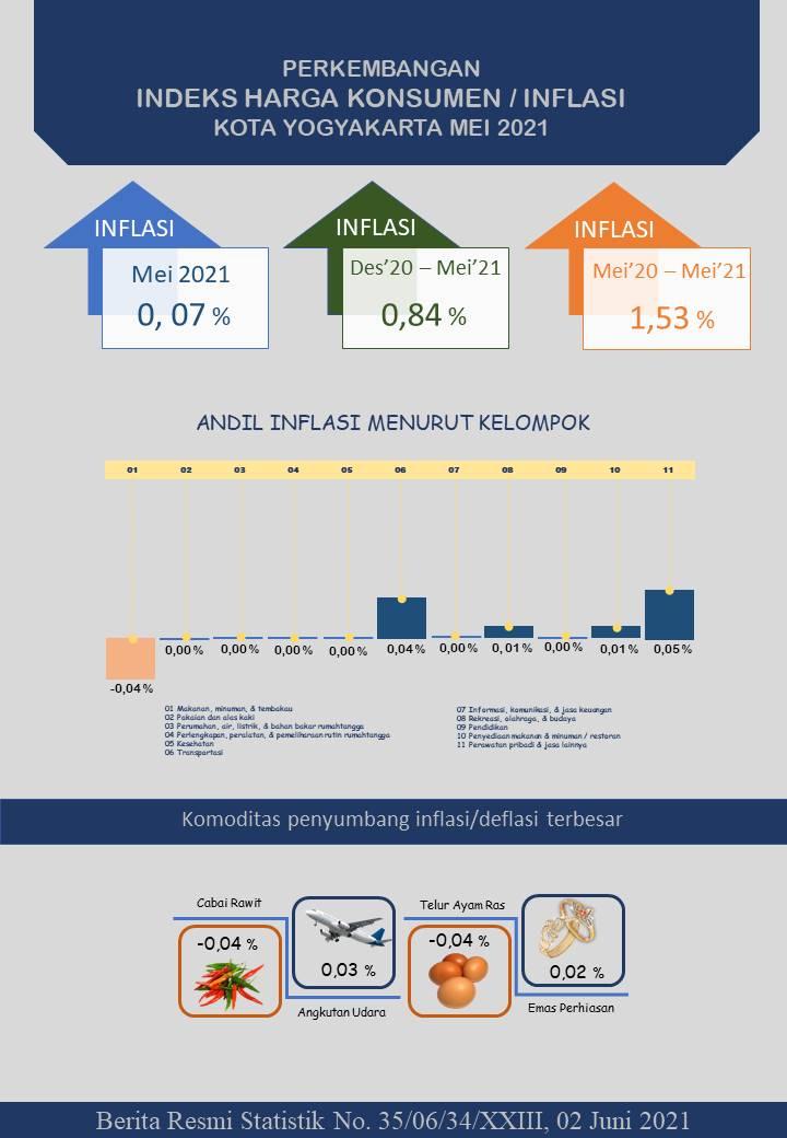 May 2021 Consumer Price Index / Inflation in D.I. Yogyakarta Province