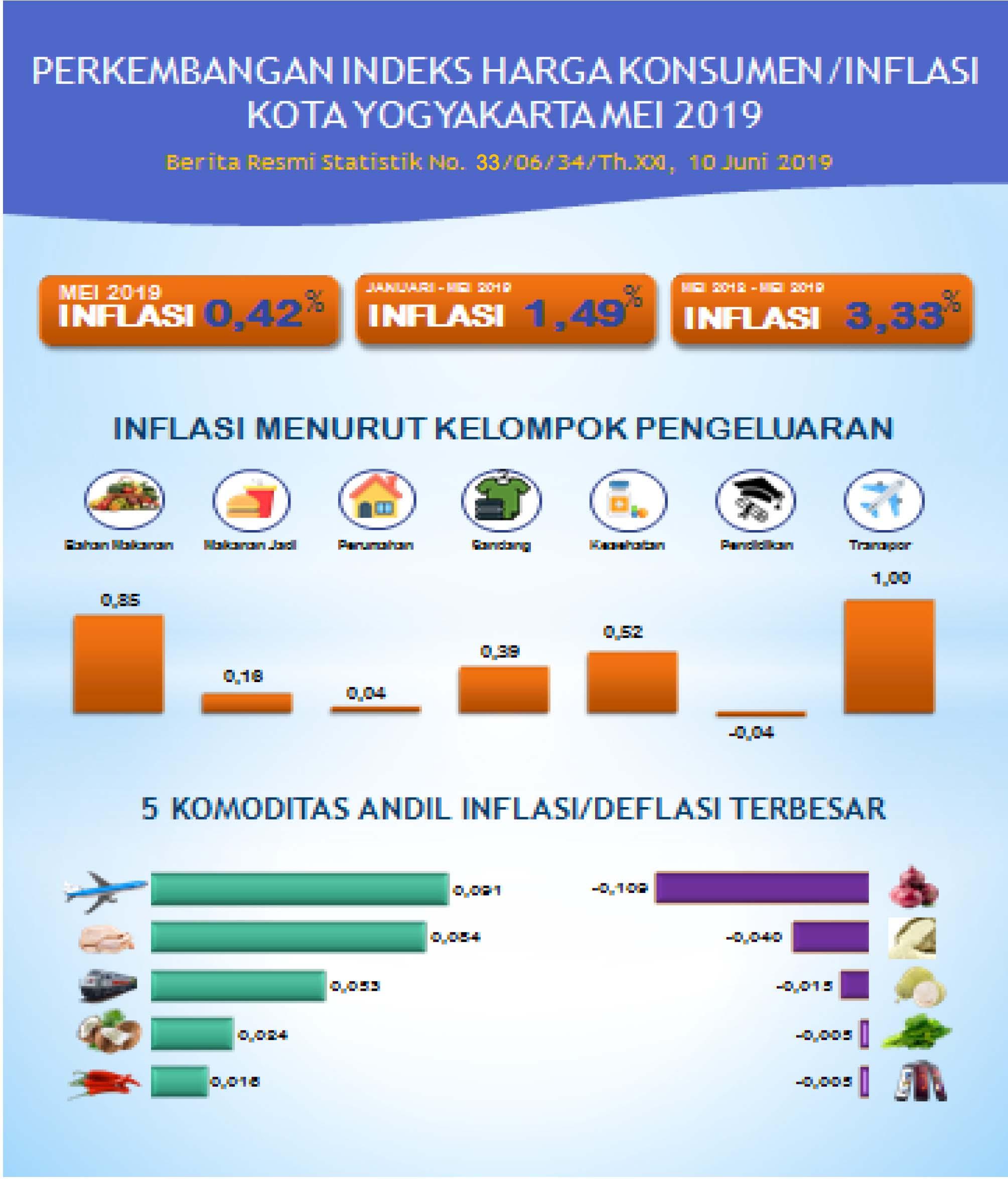 Development of Consumer Price Index in May 2019