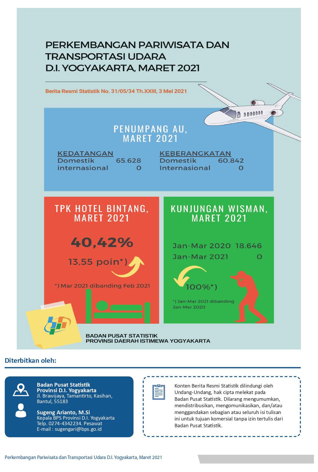 Growth of Tourism and Air Transport in D.I. Yogyakarta Province , March 2021