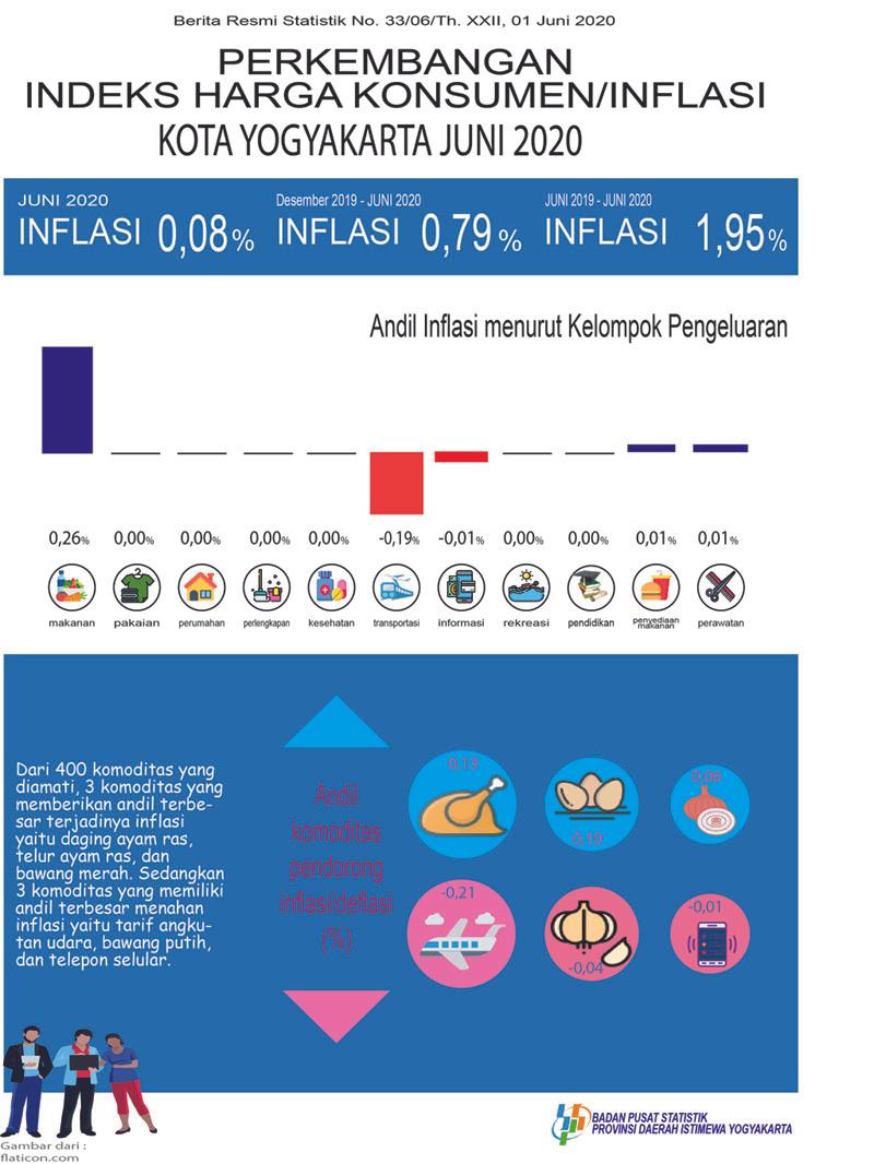 Consumer Price Index/Inflation Rate on Yogyakarta, June 2020