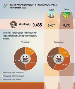 Tingkat Ketimpangan Pengeluaran Penduduk Daerah Istimewa Yogyakarta September Tahun 2020