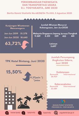 DI Yogyakartas Tourism And Air Transportation, June 2020