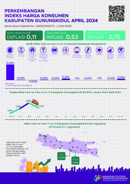 Development Of The Gunungkidul Regency Consumer Price Index April 2024