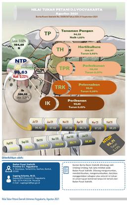 Nilai Tukar Petani Daerah Istimewa Yogyakarta Bulan Agustus Tahun 2021
