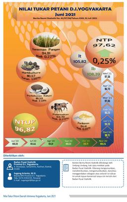 The Farmer Term Of Trade Of DI Yogyakarta, In June 2021