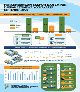 D.I. Yogyakartas Export-Import, September 2020