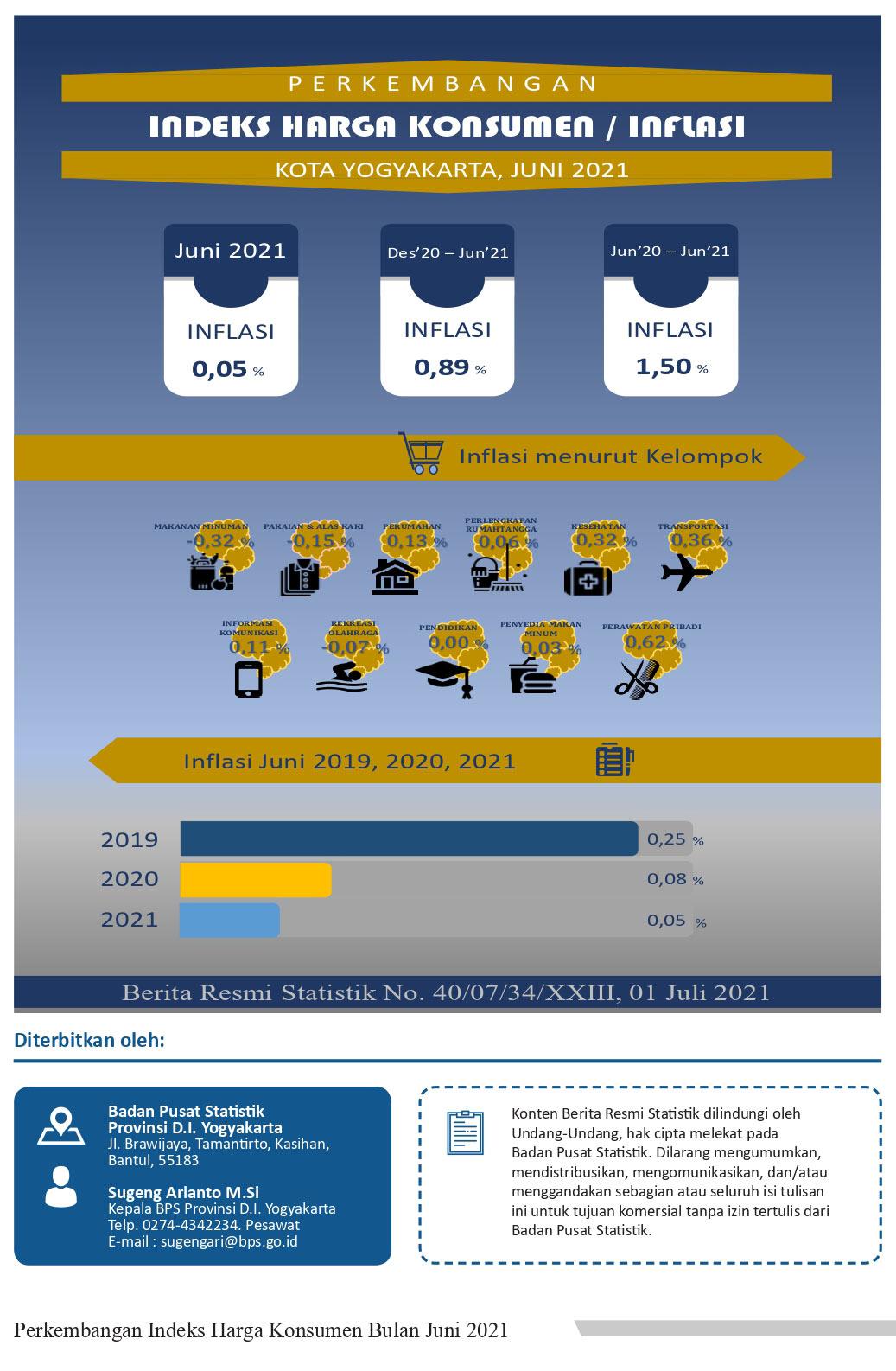 Consumer Price Index/Inflation Rate on Yogyakarta, in July 2021