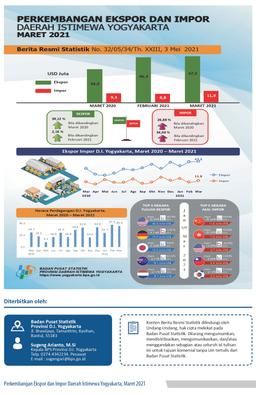 Growth Of Export And Import Of D.I. Yogyakarta Province, March 2021