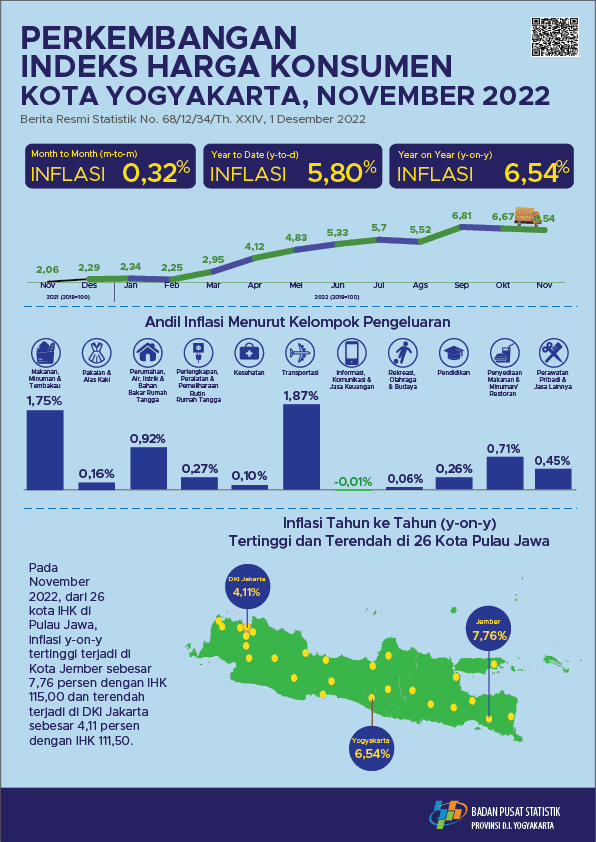 Consumer Price Index Development November 2022