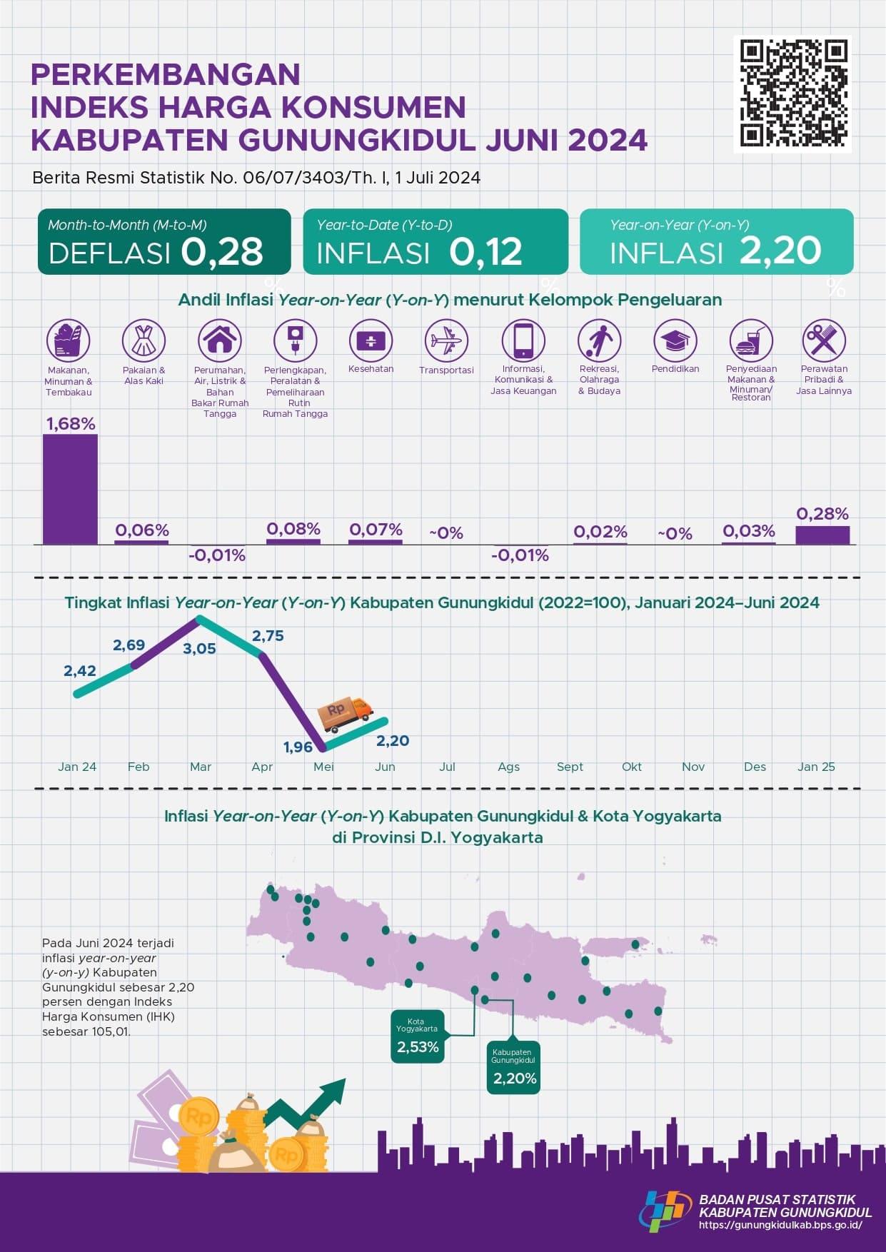 Development of the Gunungkidul Regency Consumer Price Index in June 2024