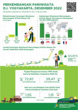 Tourism Development Of D.I. Yogyakarta, December 2022