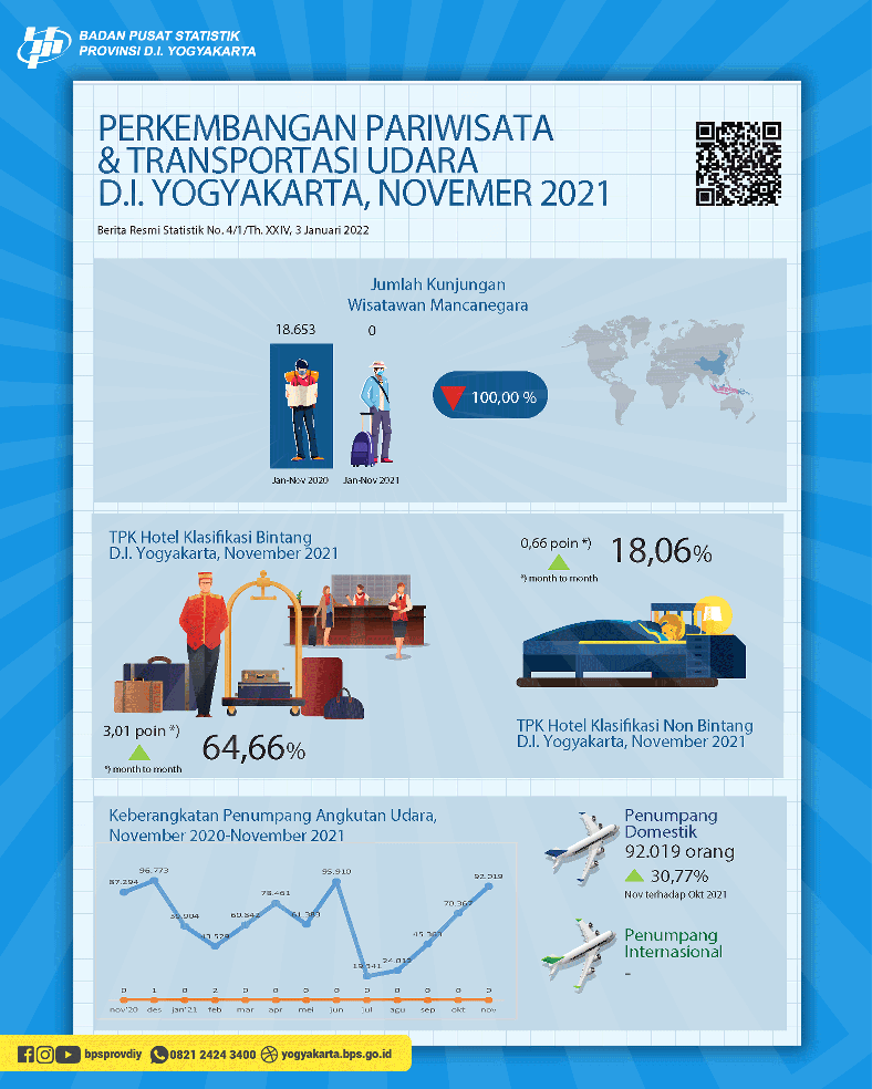 Perkembangan Pariwisata dan Transportasi Udara D.I. Yogyakarta November 2021