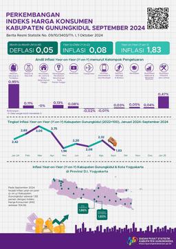 Development Of The Gunungkidul Regency Consumer Price Index September 2024