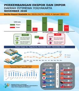 Development Of Exports And Imports Of The Special Region Of Yogyakarta, November 2020