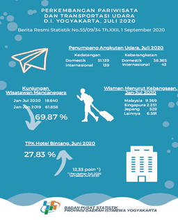 Perkembangan Pariwisata Dan Transportasi Udara D.I. Yogyakarta, Juli 2020