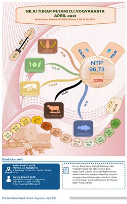 Farmers Term Of Trade In D.I. Yogyakarta Province, April 2021