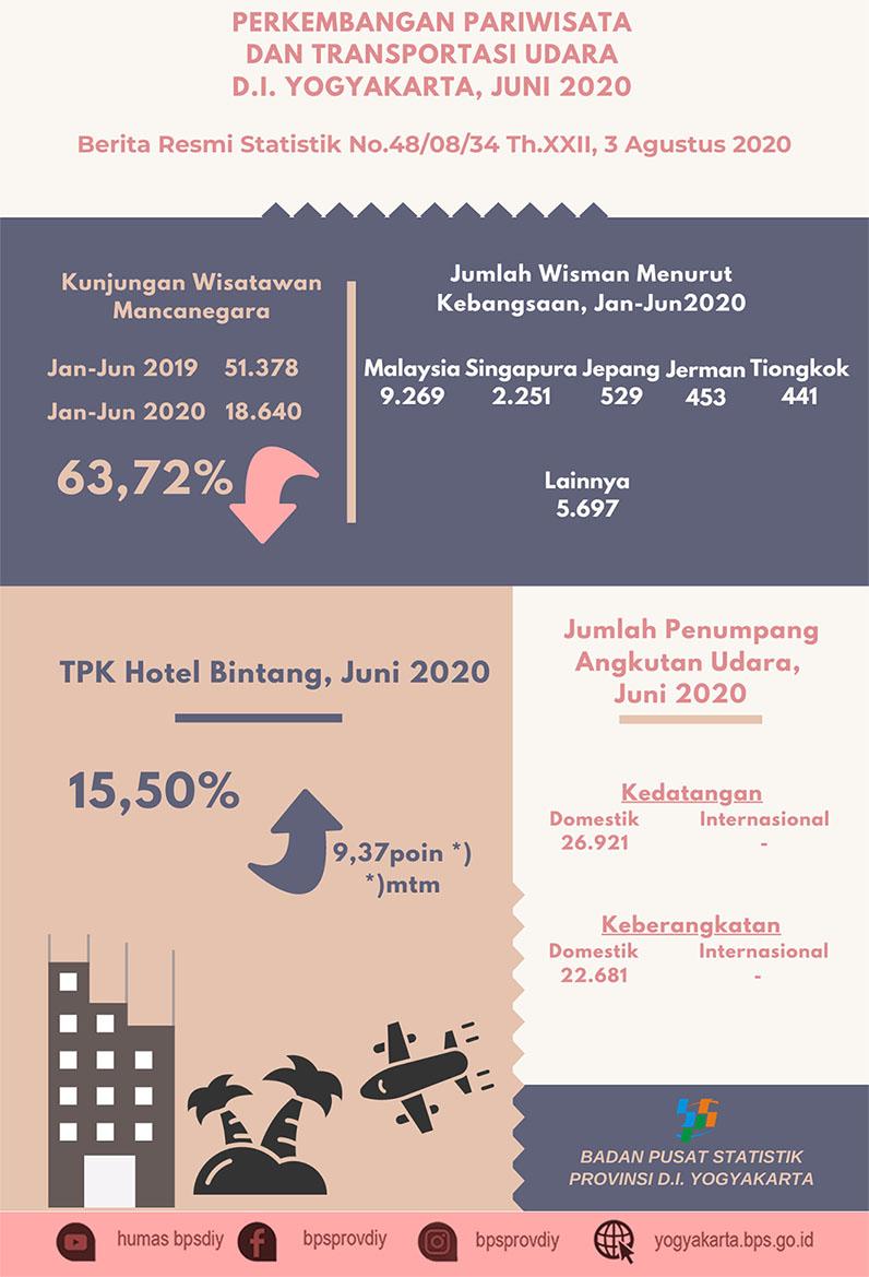 DI Yogyakarta's Tourism and Air Transportation, June 2020