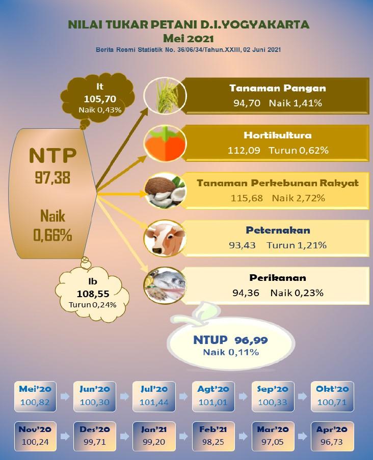 Yogyakarta Special Region Farmers Terms of Trade, May 2021