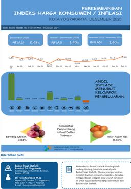 Development Of The Consumer Price Index, In December 2020