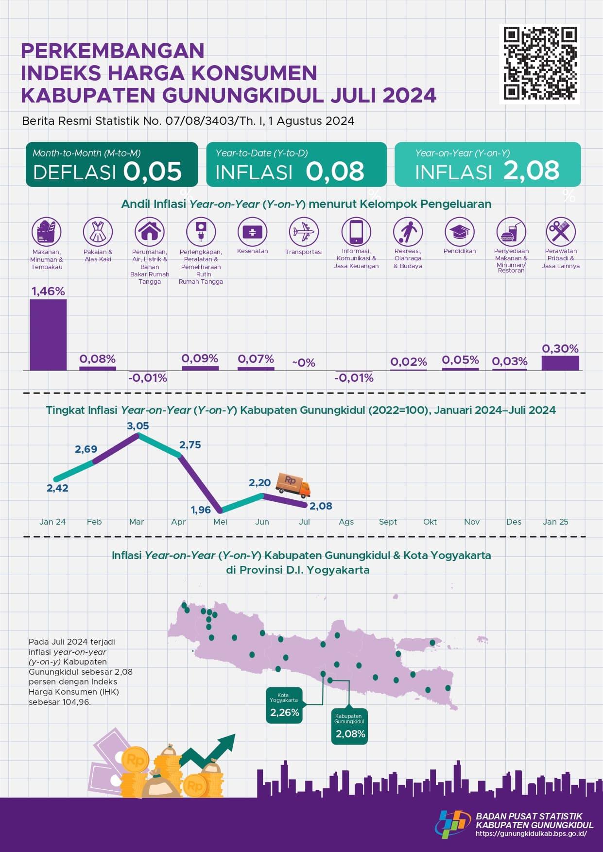 Development of the Gunungkidul Regency Consumer Price Index July 2024