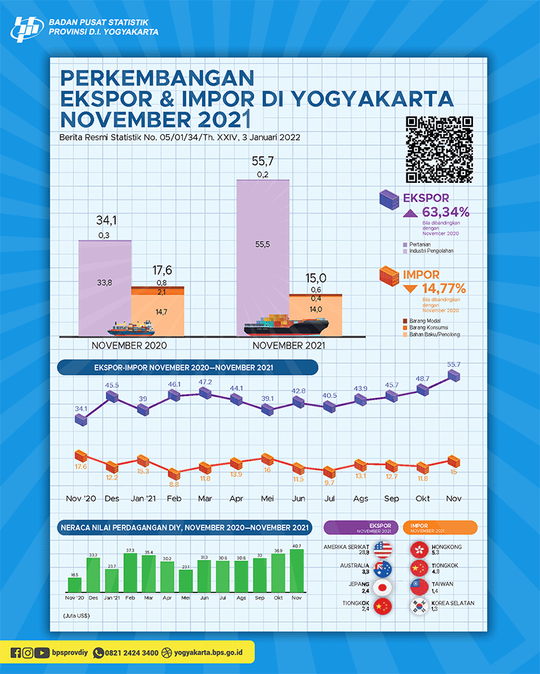 Perkembangan Ekspor dan Impor Daerah Istimewa Yogyakarta, November 2021