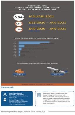 Perkembangan Indeks Harga Konsumen Januari 2021