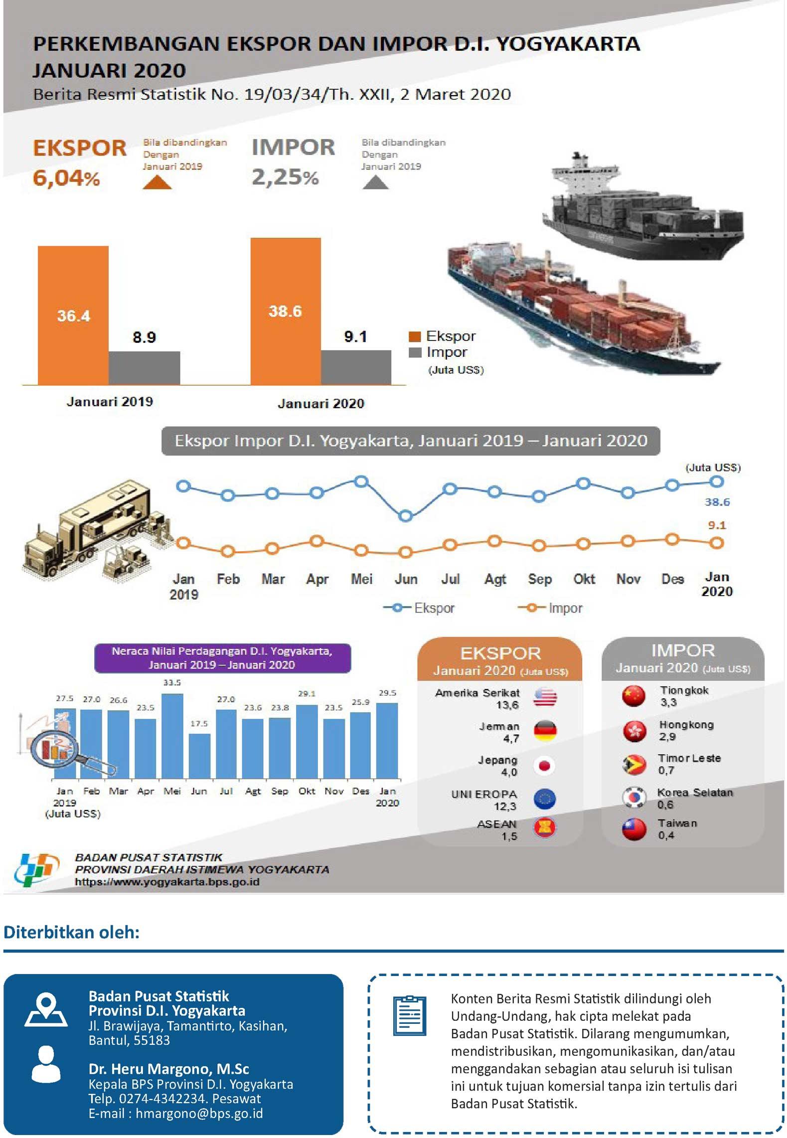 Development of Exports and Imports of D.I. Yogyakarta, January 2020